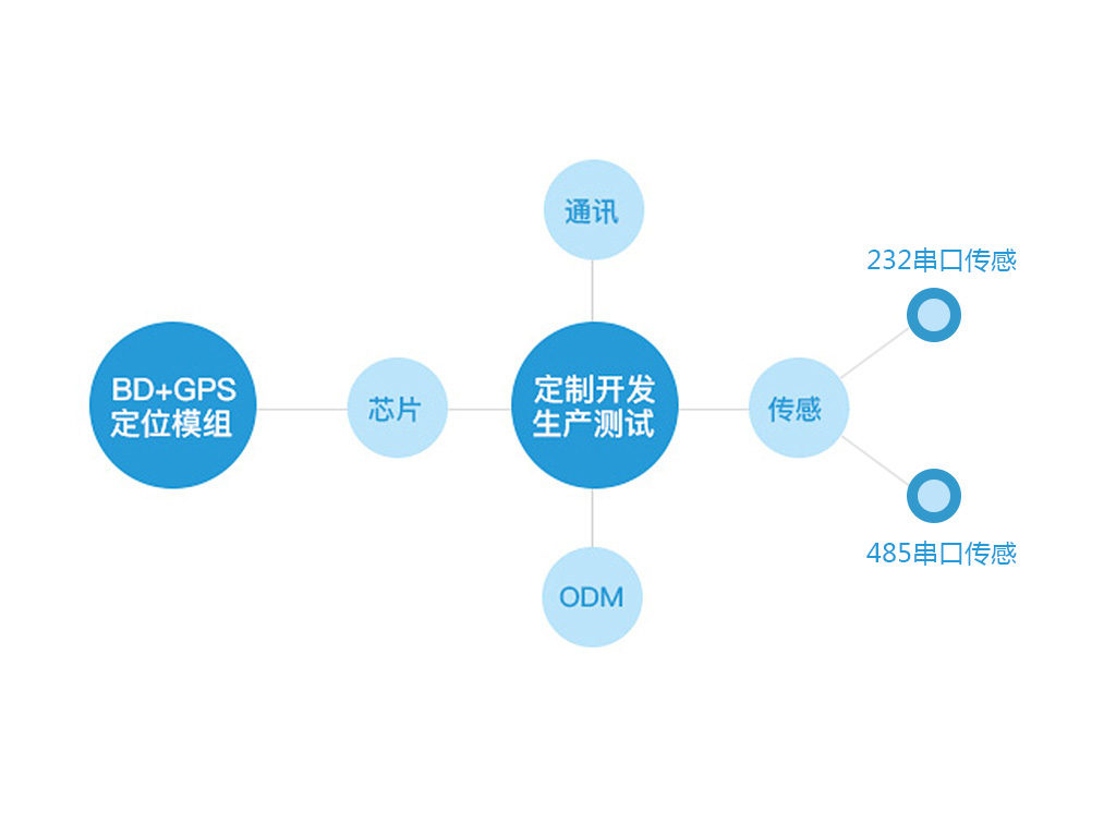 正反轉監控